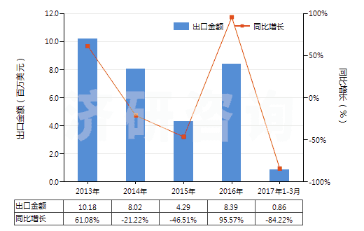 2013-2017年3月中國橡膠溶劑油、油漆溶劑油、抽提溶劑油（不含有生物柴油）(HS27101230)出口總額及增速統(tǒng)計(jì)